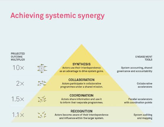 Achieving systemic synergy triangle diagram showing synthesis are the peak with a projected outcome multiplier of 10x compared to collaboration below with a multiplier of 2 x